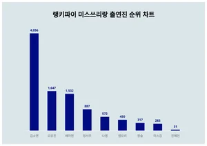 1위 김소연, 2위 오유진···미스쓰리랑 출연진 트렌드 순위