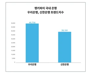 국내 은행 트렌드 '우리은행', 남성 관심 높아