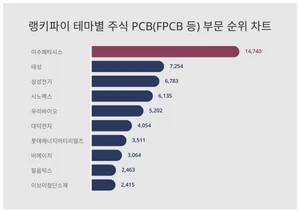 50대가 선호하는 이수페타시스, 트렌드 순위는