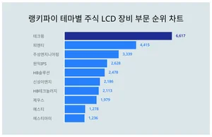 9월 1주차 '테마별 주식 LCD 장비 부문' 트렌드지수 순위
