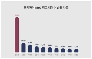 9월 1주차 KBO 리그 내야수 트렌드 순위