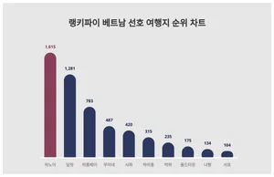 모두 '집중'···베트남 선호 여행지 트렌드 순위