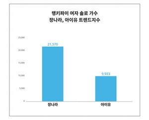 '장나라'·'아이유', 여자 솔로 가수 트렌드 비교