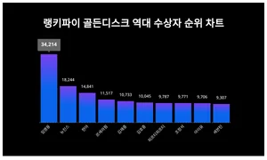 임영웅·뉴진스·현아 상위권, 골든디스크 역대 수상자 트렌드 순위