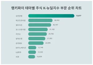 테마별 주식 K-뉴딜지수 부문 트렌드 1위 유한양행 이어 2위는?