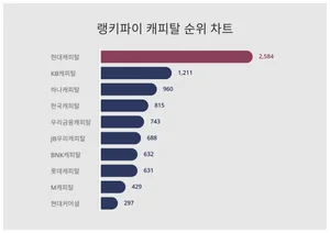 요즘 캐피탈 트렌드는?···9월 2주차 기준