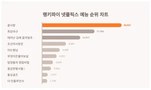 넷플릭스 예능 부문 트렌드 1위 끝사랑 이어 2위는?