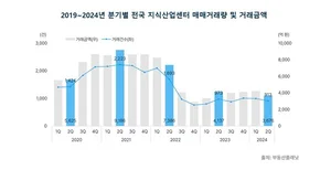 2분기 지식산업센터 거래량·금액 동반하락..당분간 반등 어려울 듯