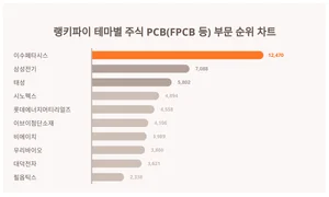 이수페타시스·삼성전기 상위권, PCB주식 트렌드 순위