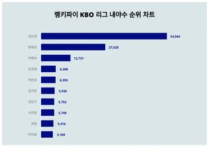 9월 2주차 KBO 리그 내야수 트렌드 순위