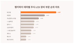 9월 2주차 '테마별 주식 LCD 장비 부문' 트렌드 순위