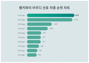 30대가 선호하는 아우디A6, 트렌드 순위는