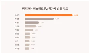 9월 2주차 미스터트롯2 참가자 트렌드 1위·2위·3위