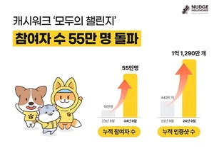 캐시워크, ‘모두의 챌린지’ 참여자 55만명 돌파…인증샷 1억개 이상