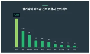 업데이트된 베트남 선호 여행지 트렌드 순위는?