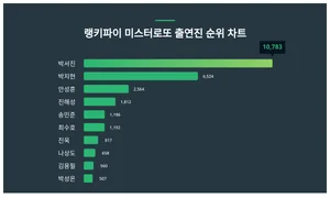 미스터로또 출연진 트렌드 '1위' 알려드립니다