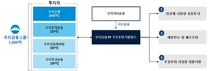 우리금융, 1천억원 펀드 조성..`경·공매 PF사업장 인수` 