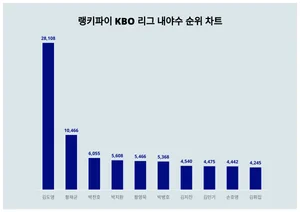 9월 3주차 KBO 리그 내야수 트렌드 순위