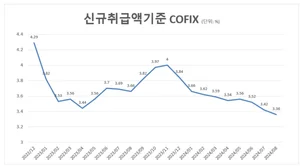 8월 코픽스 2년來 최저..주담대 변동금리 내려갈까