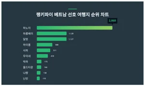 하노이, 하롱베이...베트남 선호 여행지 트렌드 순위