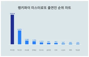 미스터로또 출연진 트렌드 '1위' 알려드립니다