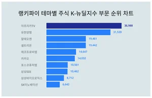 테마별 주식 K-뉴딜지수 부문 트렌드 1위 아프리카TV 이어 2위는?