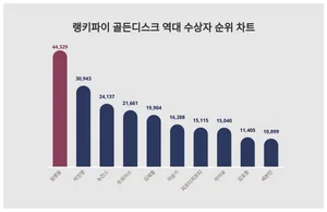 요즘 골든디스크 역대 수상자 트렌드는?···9월 4주차 기준