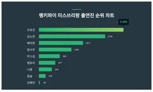 1위 오유진, 2위 김소연···미스쓰리랑 출연진 트렌드