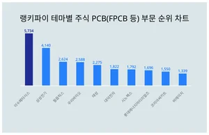 이수페타시스·삼성전기 선두, 주식 PCB(FPCB 등) 부문 트렌드 순위는