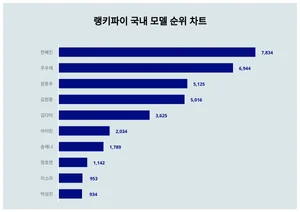 9월 4주차 업데이트된 국내 모델 트렌드지수는?