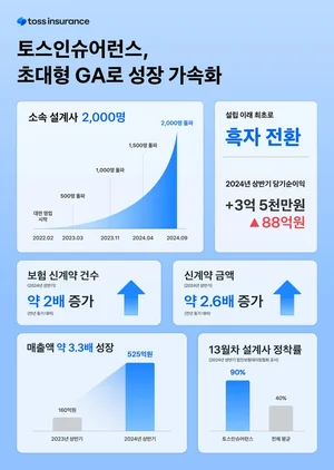 보험설계사 2명에서 2천명으로..토스인슈어런스, 2년 반 성과
