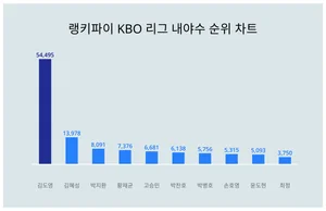 9월 4주차 KBO 리그 내야수 트렌드 순위