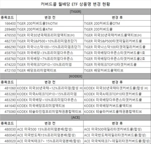 '+10, +12, +15% 월배당 ETF 다 어디갔지?'