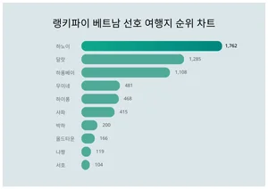 하노이·달랏 선두, 베트남 선호 여행지 트렌드 순위