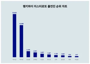 미스터로또 출연진 트렌드 1위는...