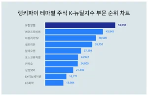 테마별 주식 K-뉴딜지수 부문 트렌드 1위 유한양행 이어 2위는?