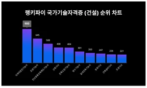 국가기술자격증 (건설) 1위 'OO', 20대에서 선호도 높아