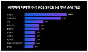 9월 5주차 주식 PCB(FPCB 등) 부문 트렌드 순위