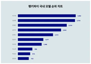 주우재·김원중·한혜진, 국내 모델 트렌드 순위는?
