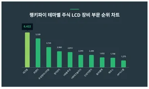 9월 5주차 '주식 LCD 장비 부문' 트렌드 순위