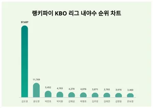 9월 5주차 KBO 리그 내야수 트렌드 순위