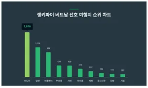 모두 '집중'···베트남 선호 여행지 트렌드 순위