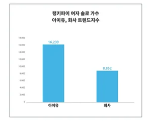 '아이유'·'화사', 여자 솔로 가수 트렌드 비교 분석