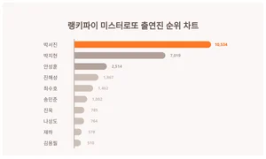 미스터로또 출연진 트렌드 '1위'는