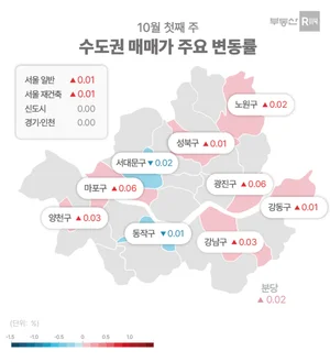 대출규제 강화에 서울 아파트 매매∙전세 상승세 둔화
