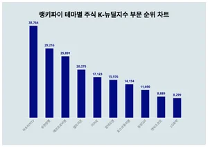 테마별 주식 K-뉴딜지수 부문 트렌드 1위 아프리카TV 이어 2위는?