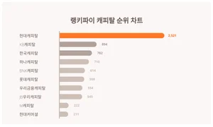 최신 캐피탈 트렌드는?···10월 1주차 기준