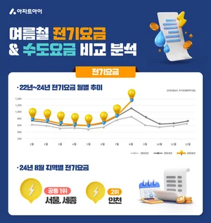기록적인 폭염에 8월 전기·수도요금 역대 최고