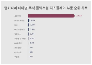 1위 삼성전자·2위 SK이노베이션·3위 SKC, 10월1주차 테마별 주식 플렉서블 디스플레이 부문 트렌드 순위