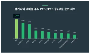 10월 1주차 1위 태성, PCB 주식 부문 트렌드 순위